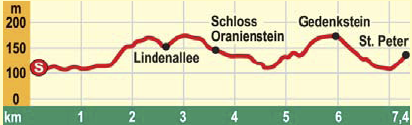 Panoramarund-Hoehenprofil